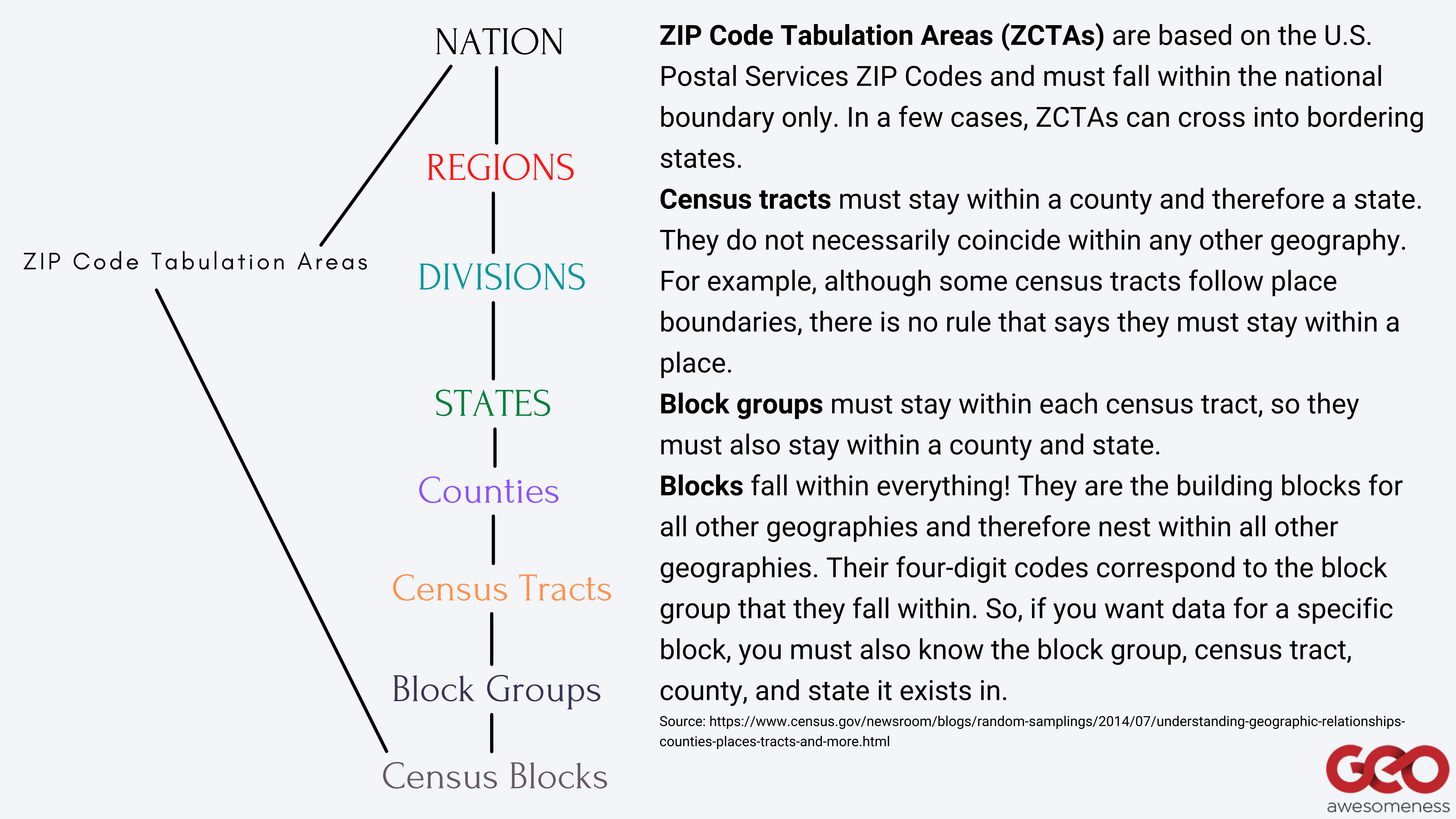 Hierarchy of census geographic entities in the U.S.