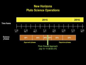 New Horizon - Pluto operations