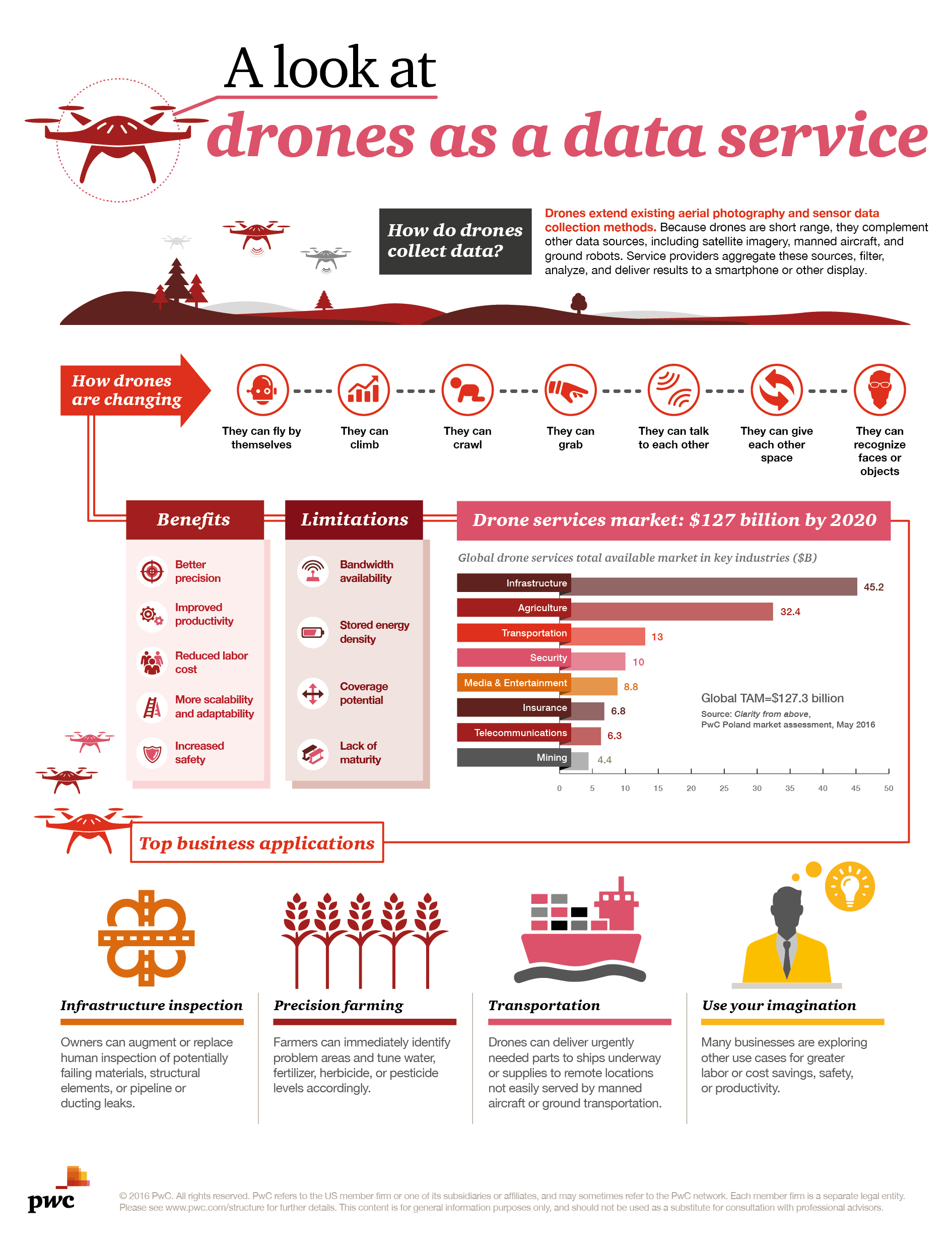 uav business