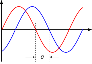 Phase difference of a radar signal due to a different distance fromthe sensor to the reflecting object. 
