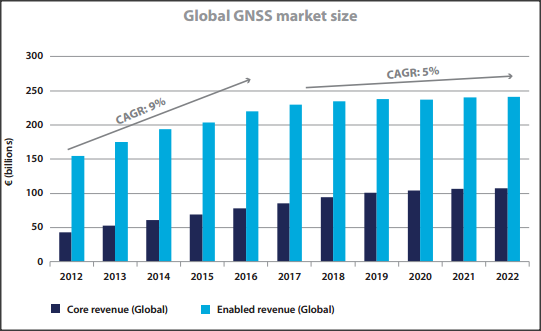 A growing GNSS market offers opportunities in a complex technological landscape