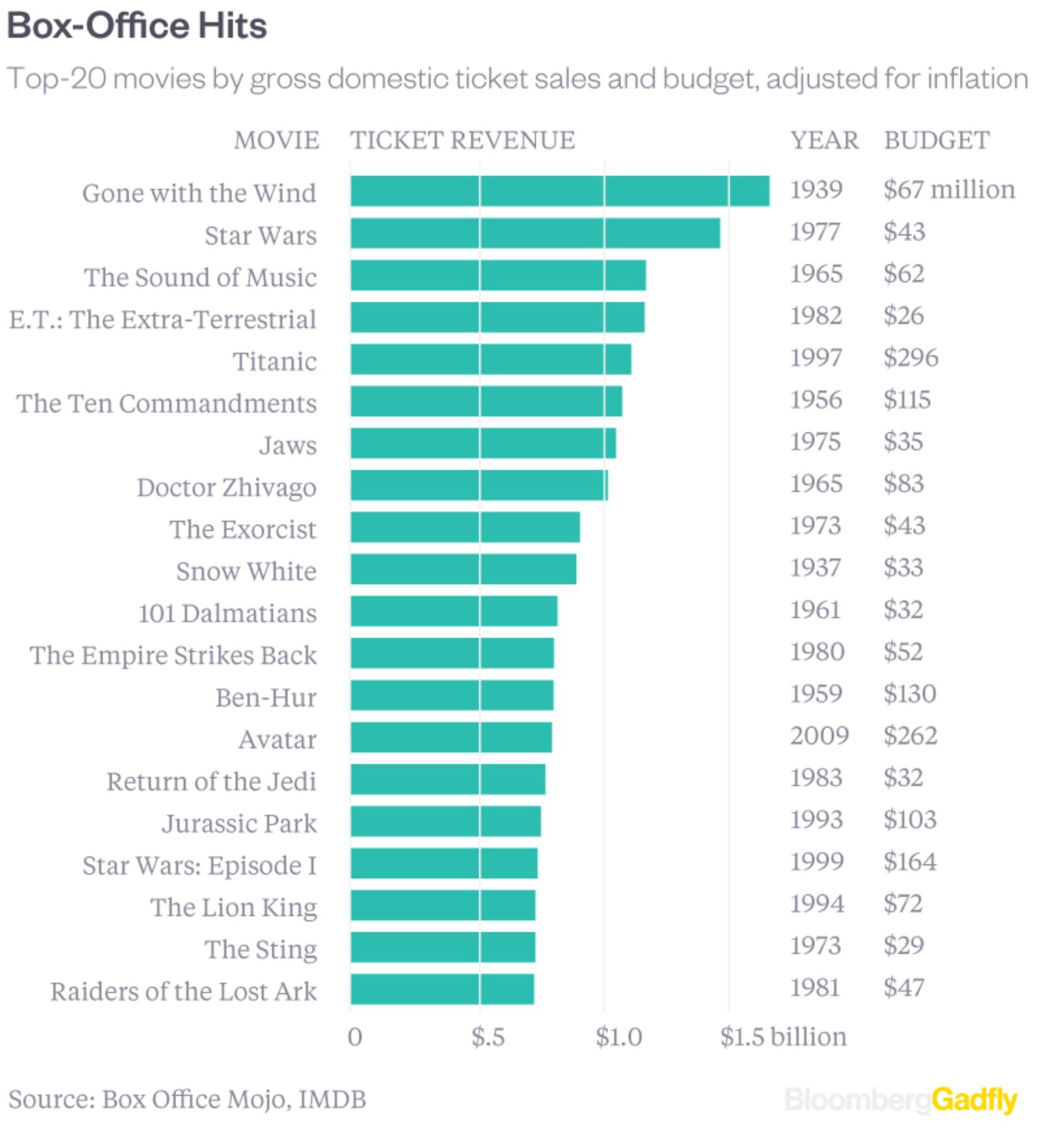 Top 18 maps and charts that explain Oscars, Hollywood and The Film