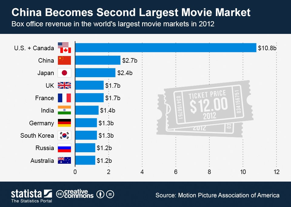 Box office revenue in the worlds largest movie markets