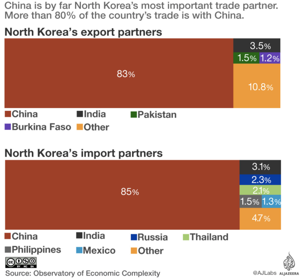 North Korea trade partners