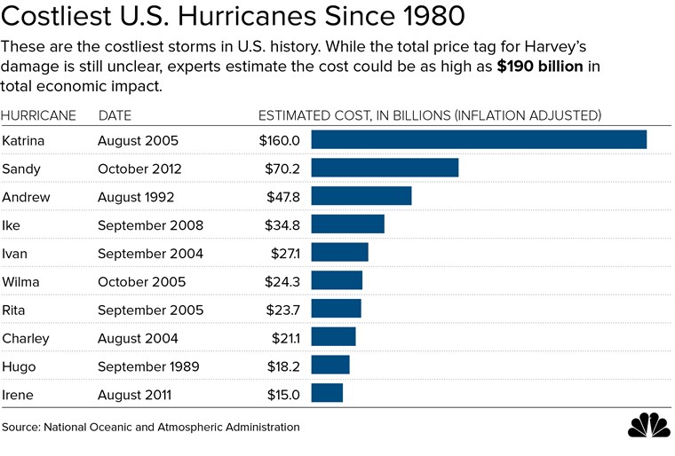 Costliest hurricanes