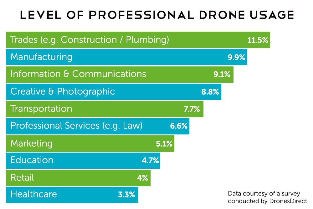 Drone sales pilot rates