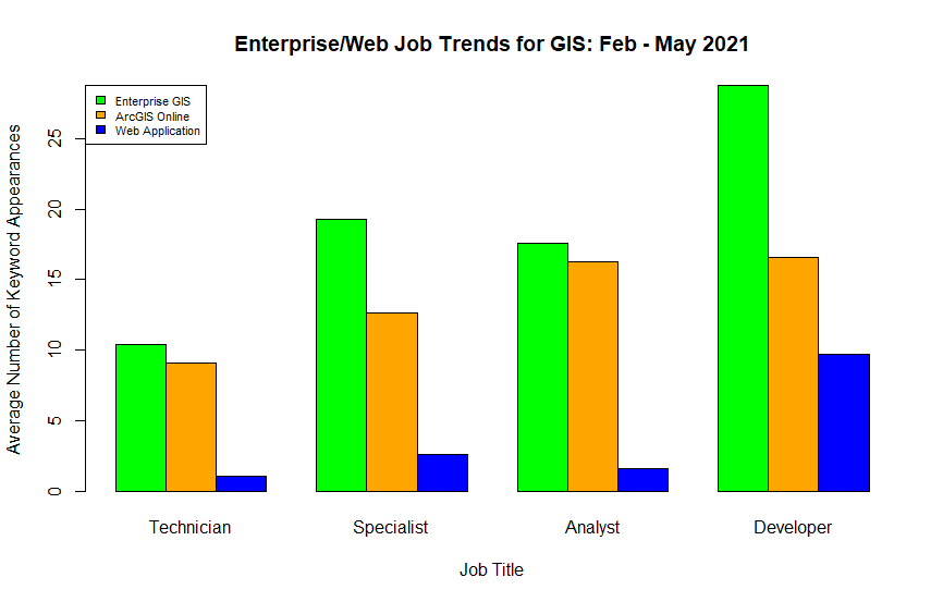 Illustration 5 - Enterprise/Web Job Trends for GIS: Feb - May 2021