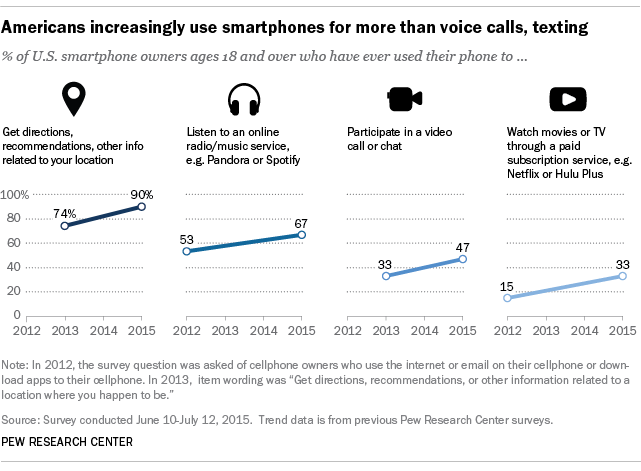 Image on increasing use of smartphones for location related info