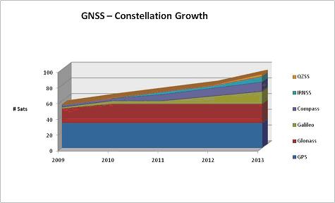GNSS growth forecast. Image courtesy Government of Australia - Space department 