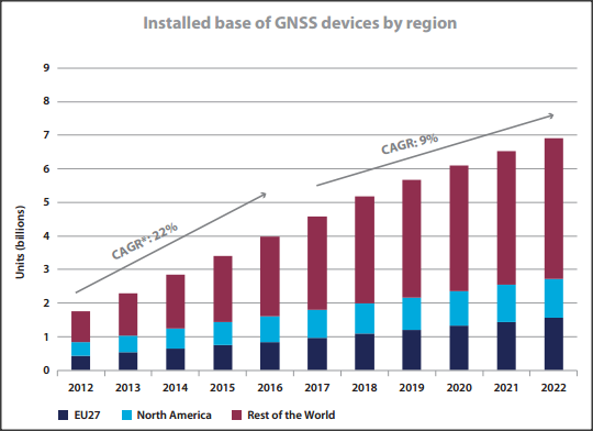 Installed base of GNSS devices by region
