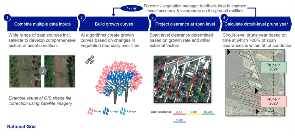 Processing - integrated vegetation management solution