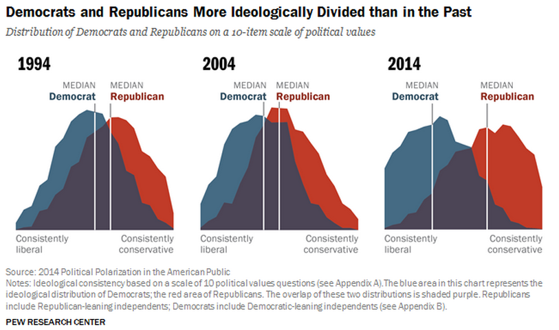 political-polarization-in-the-us