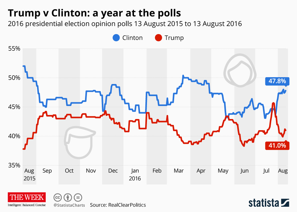polls-charts-statis