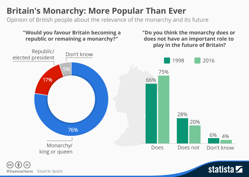 Top 10 maps and charts that explain the British Royal Family