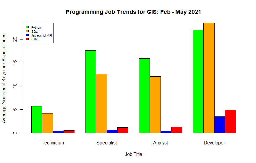 Illustration 1 - Programming Job Trends for GIS: Feb - May 2021