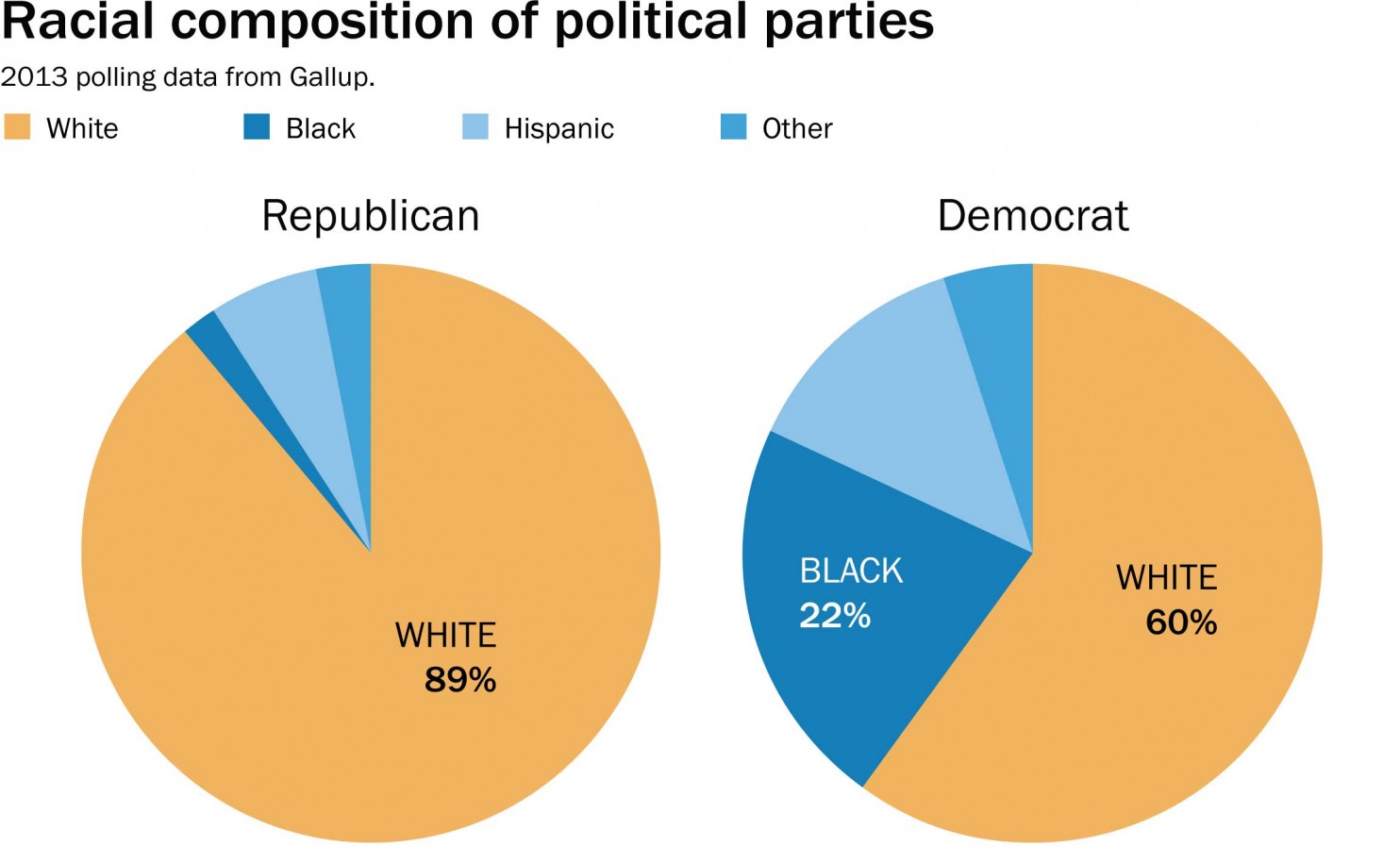 racial-distribution-of-political-parties