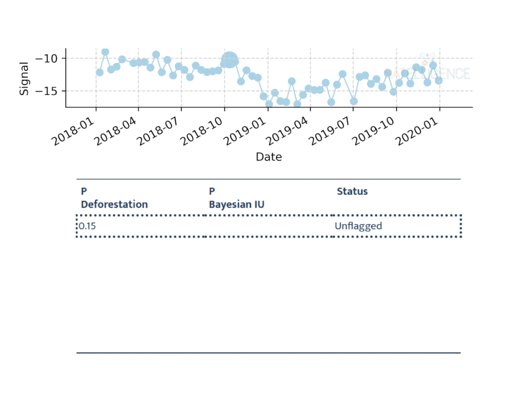 deforestation alert from signal analyze