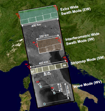 Modes of Sentinel 1A and 1B.  