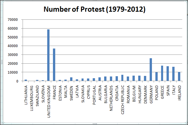NUmber of Protest in EU countries (1979- 2012)
