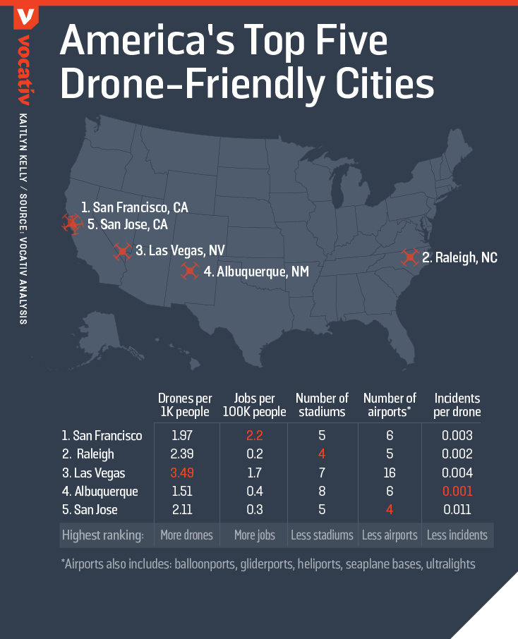 Top5_Drone_Cities_USA