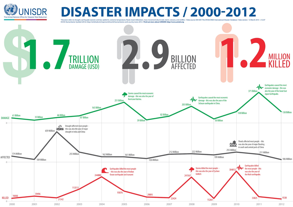 UN Disasters Infographics PrecisionHawk