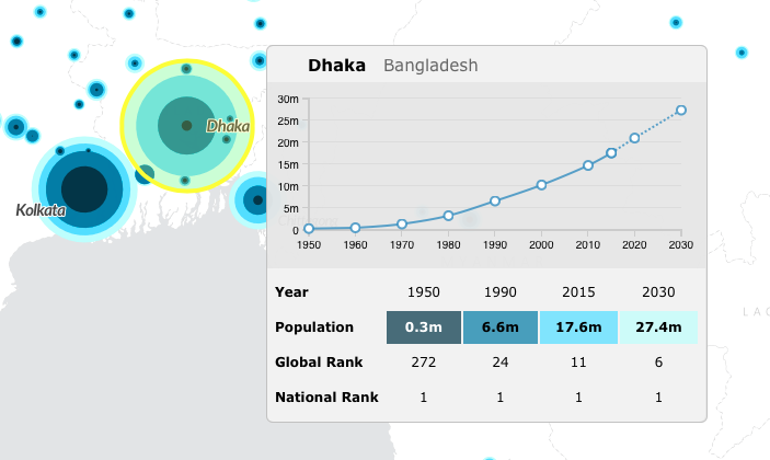 World City Population Dhaka Geoawesomenes