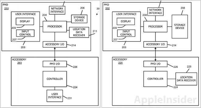 Two patent embodiments with GPS receiver in PMD (left) and accessory device (right). (Source: Apple Insider)