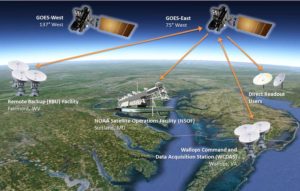 The operation architecture of the new GOES-R series. Scheme GOES mission. 