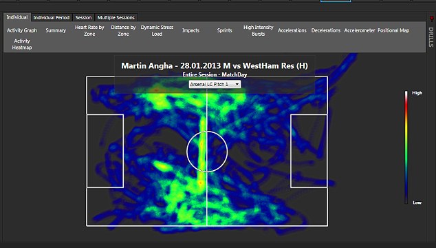 This heat map for ex-Arsenal player Martin Angha super imposed on top of his GPS tracking data.  Image Courtesy: Daily Mail 