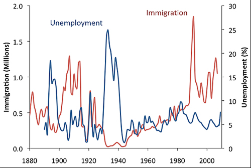 immigration 1920s graph