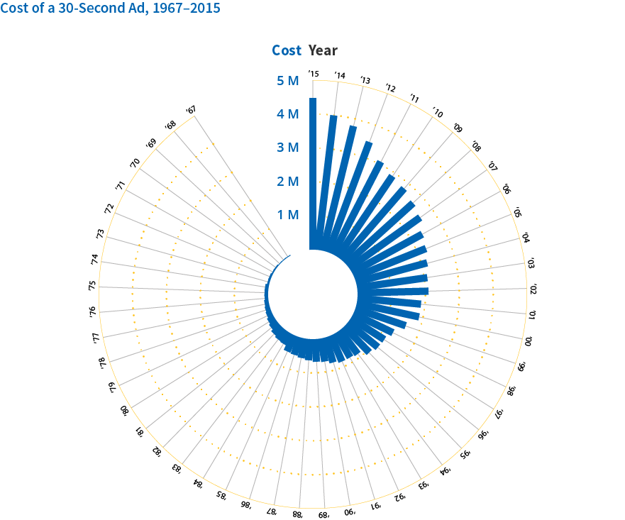 Top 9 maps and charts that explain Super Bowl - Geoawesomeness