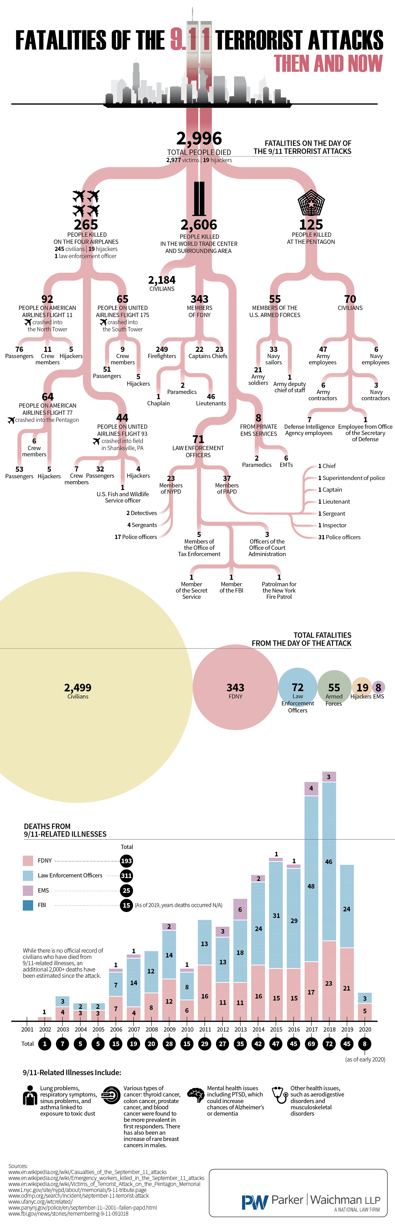 24 maps and charts that explain 9/11 and its longterm consequences