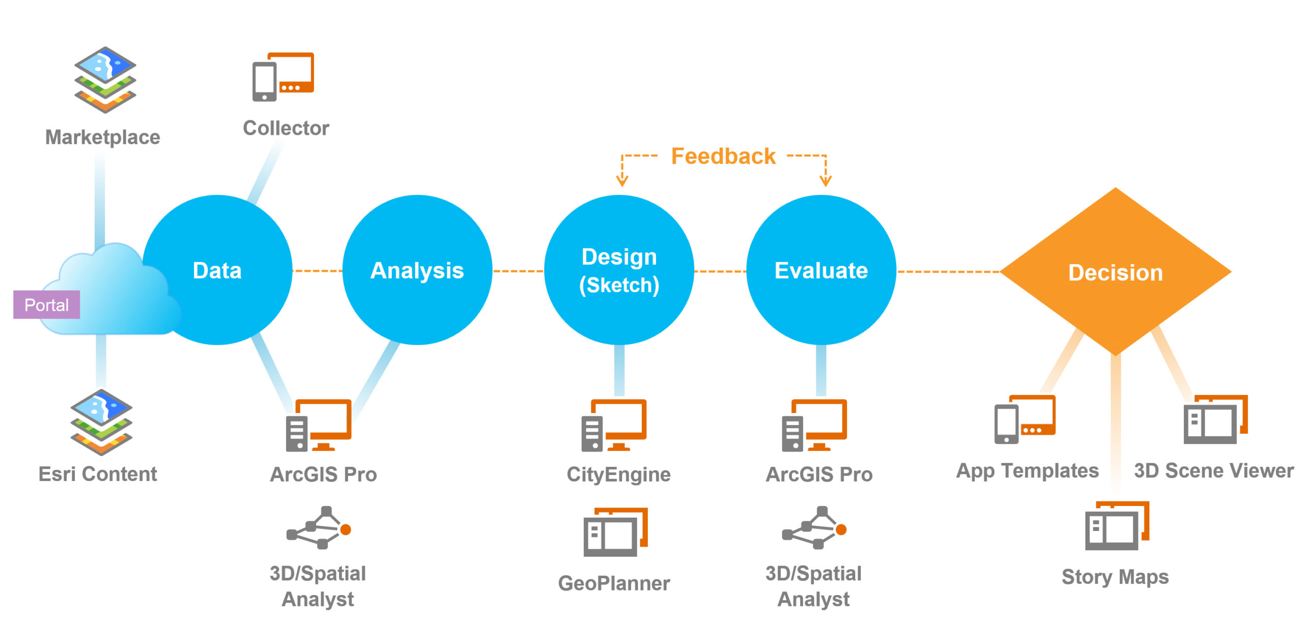 gis integrated w design process