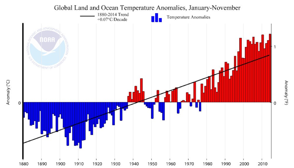 Global Temperature - Geoawesomeness