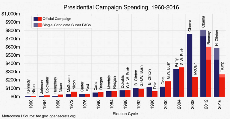 historical-presidential-campaign-spending