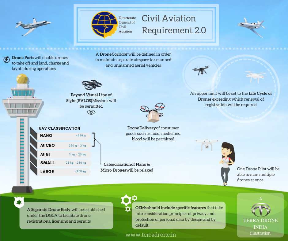 Dgca 2024 drone guidelines