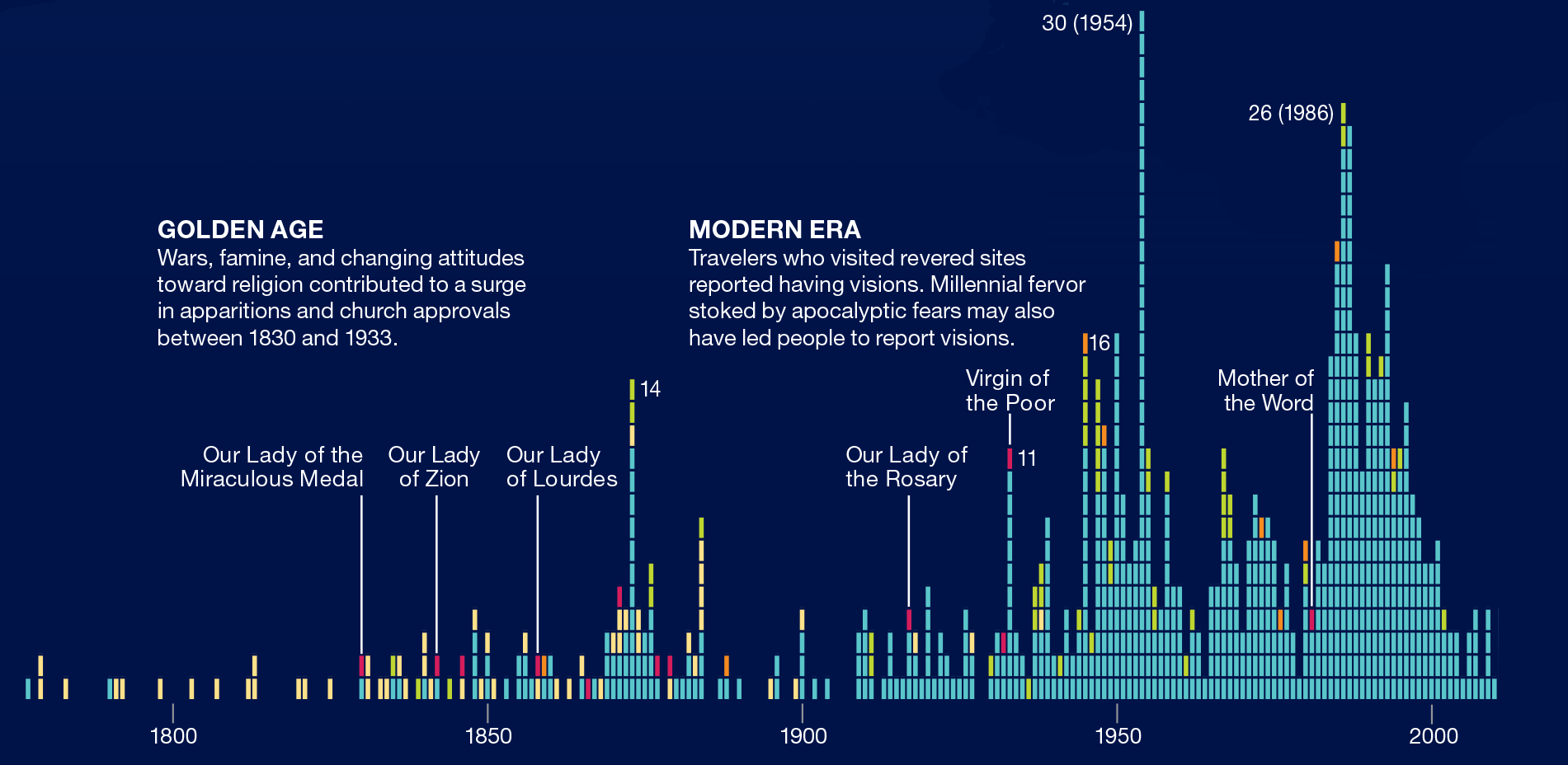 timeline2