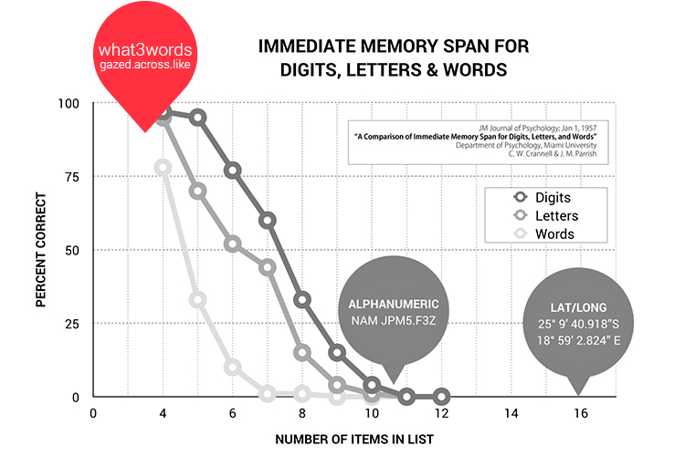 How much can you remember? ©2015 Copyright what3words