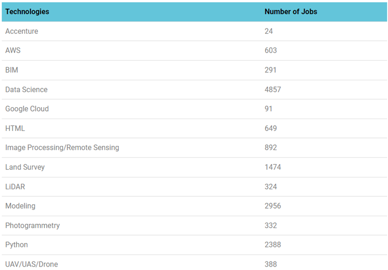 GIS jobs - number of jobs by technologies