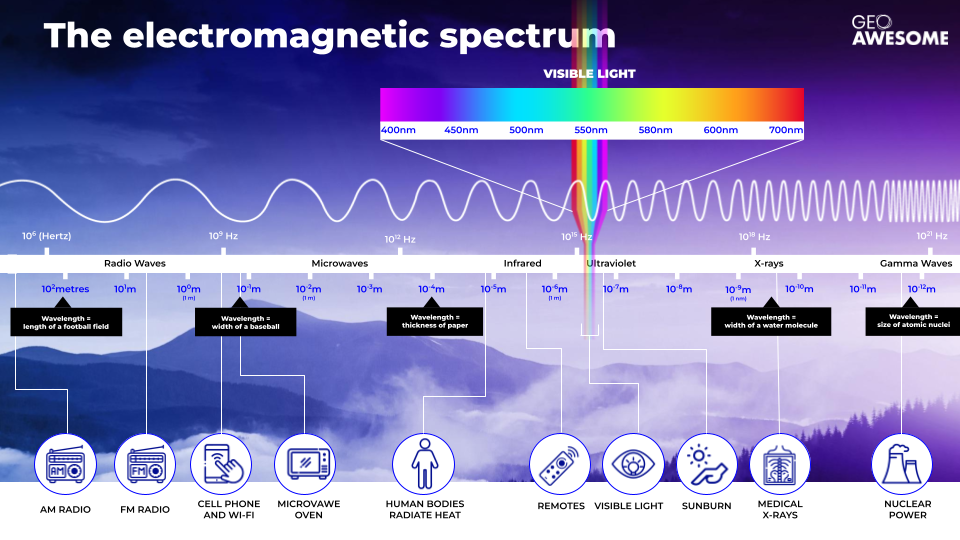 vegetation indices - the electromagnetic spectrum