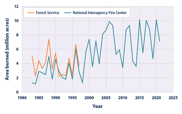 Wildfire management - annual wildfire-burned area in US