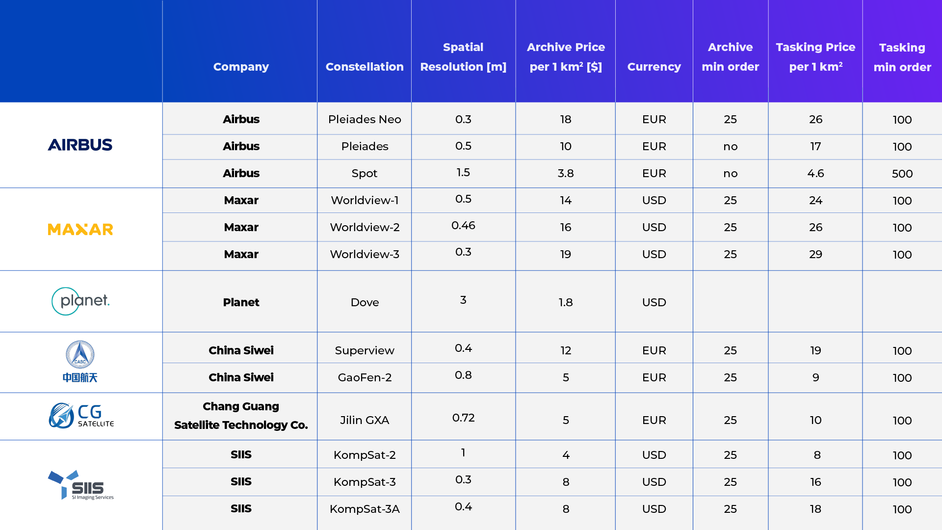 satellite data pricing - company comparison