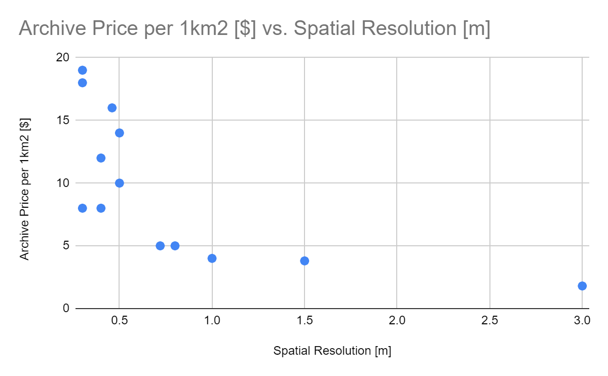 satellite data pricing - price per 1km2 vs. spatial resolution