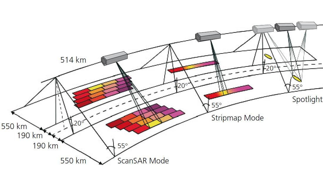 SAR techniques: ScanSAR